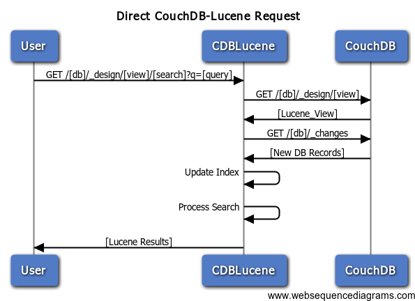 CouchDB-Lucene-Tomcat